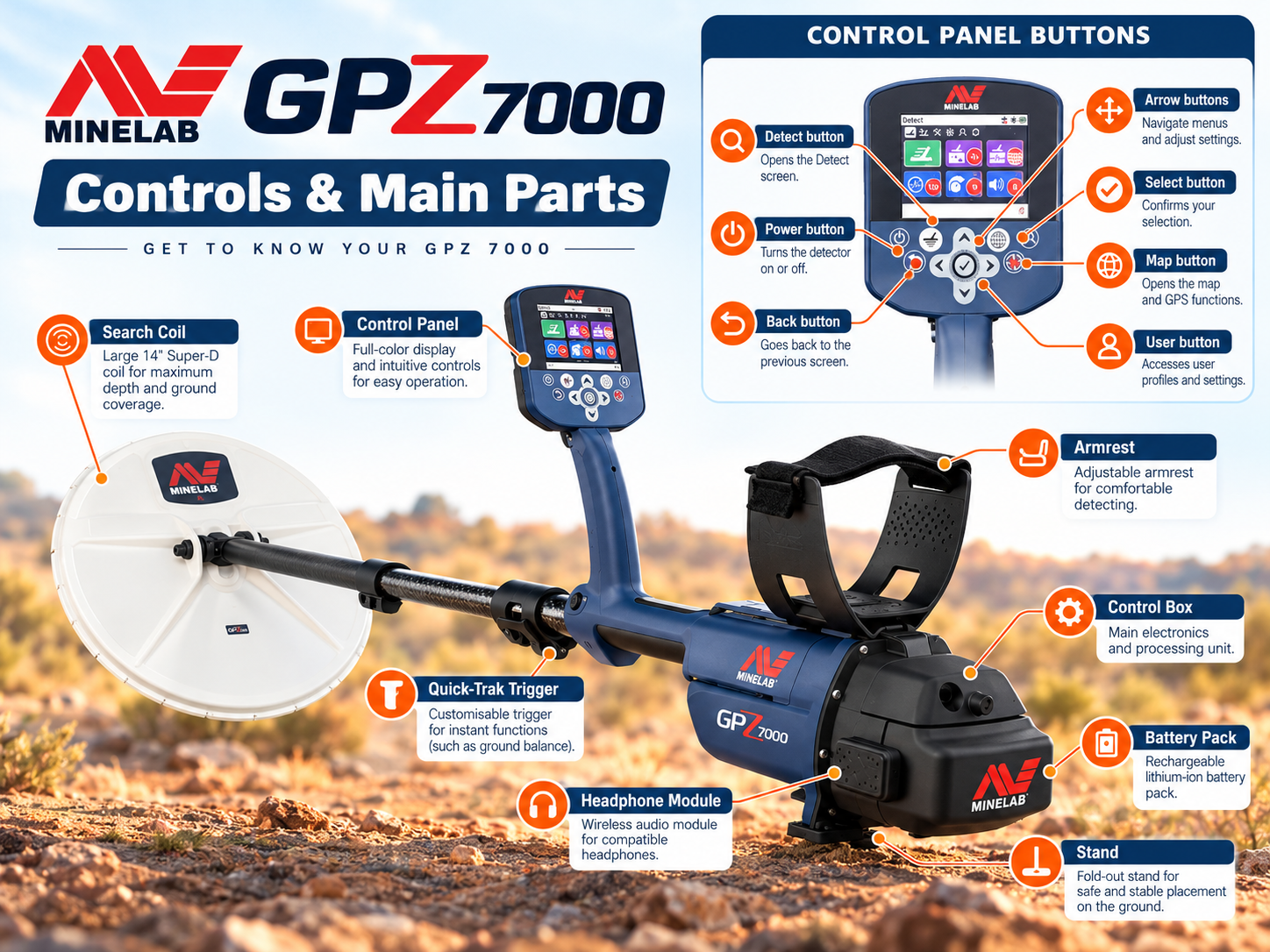 Illustrated GPZ 7000 detector components and front control panel buttons