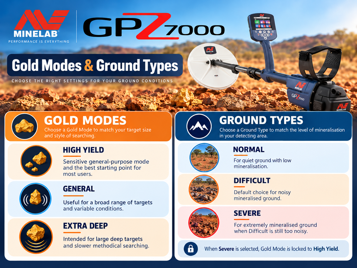 GPZ 7000 High Yield General Extra Deep gold modes and soil types