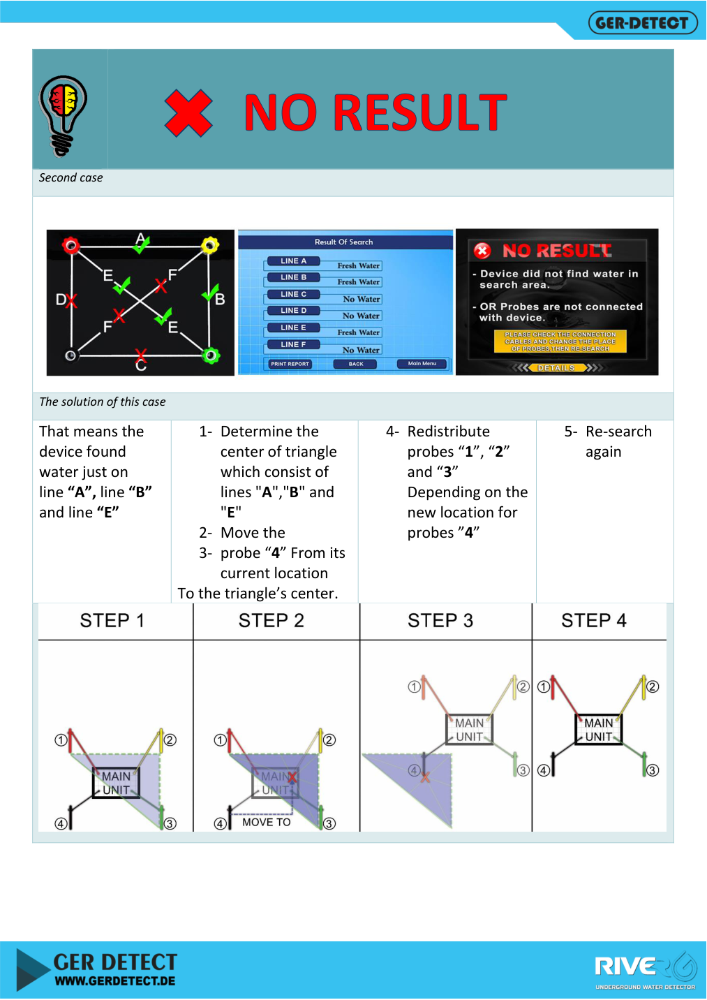 No Result case two: triangle centre and probe repositioning