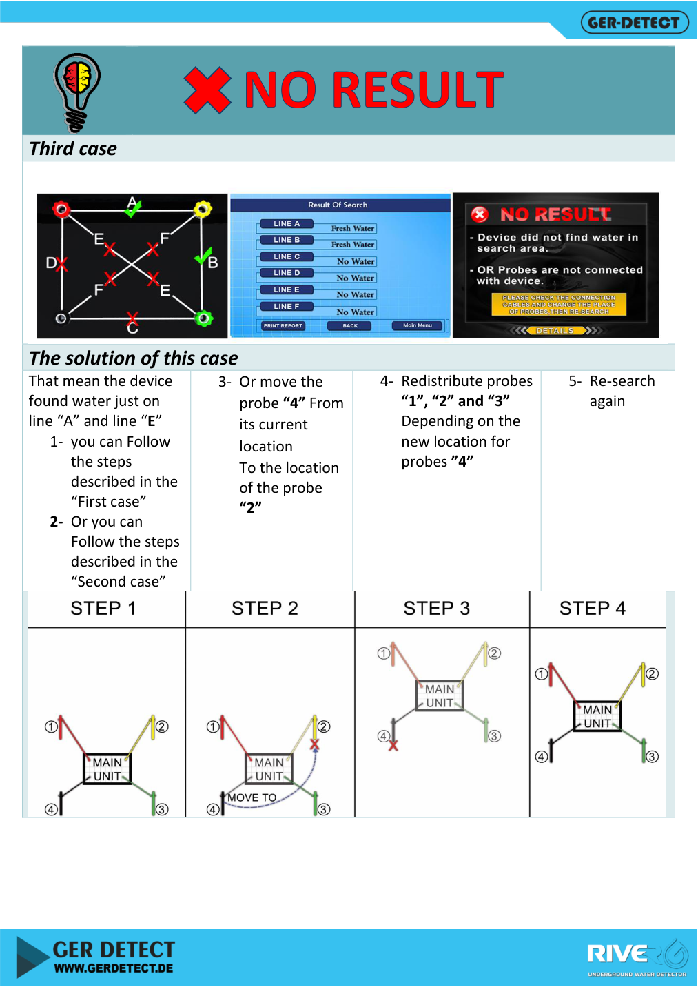 No Result case three: alternative River G 3 probe layouts
